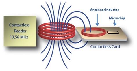 nfc tag domain model|Building an NFC Tag.